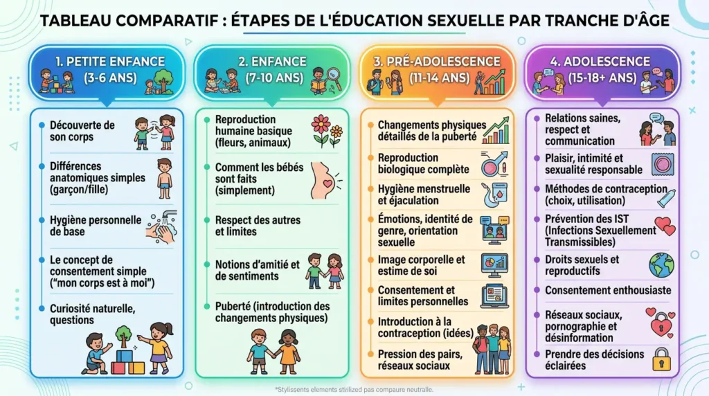 tableau éducation sexuelle enfant par âge de 0 à adolescence