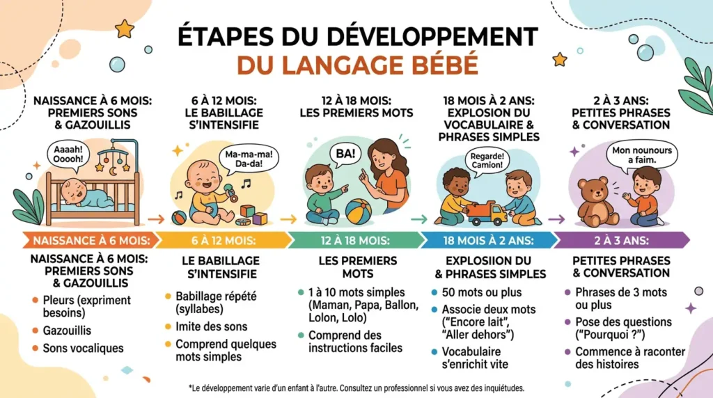 étapes développement langage enfant de 0 à 3 ans
