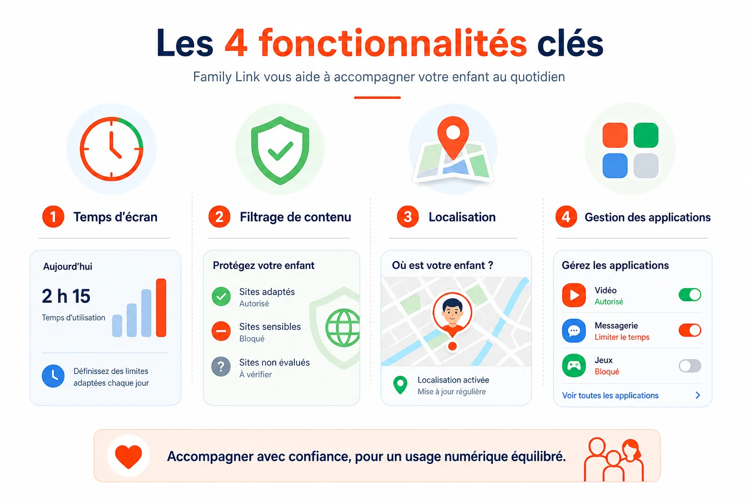 Les 4 fonctions clés de Family Link expliquées Infographie Family Link avis fonctionnalités temps écran localisation