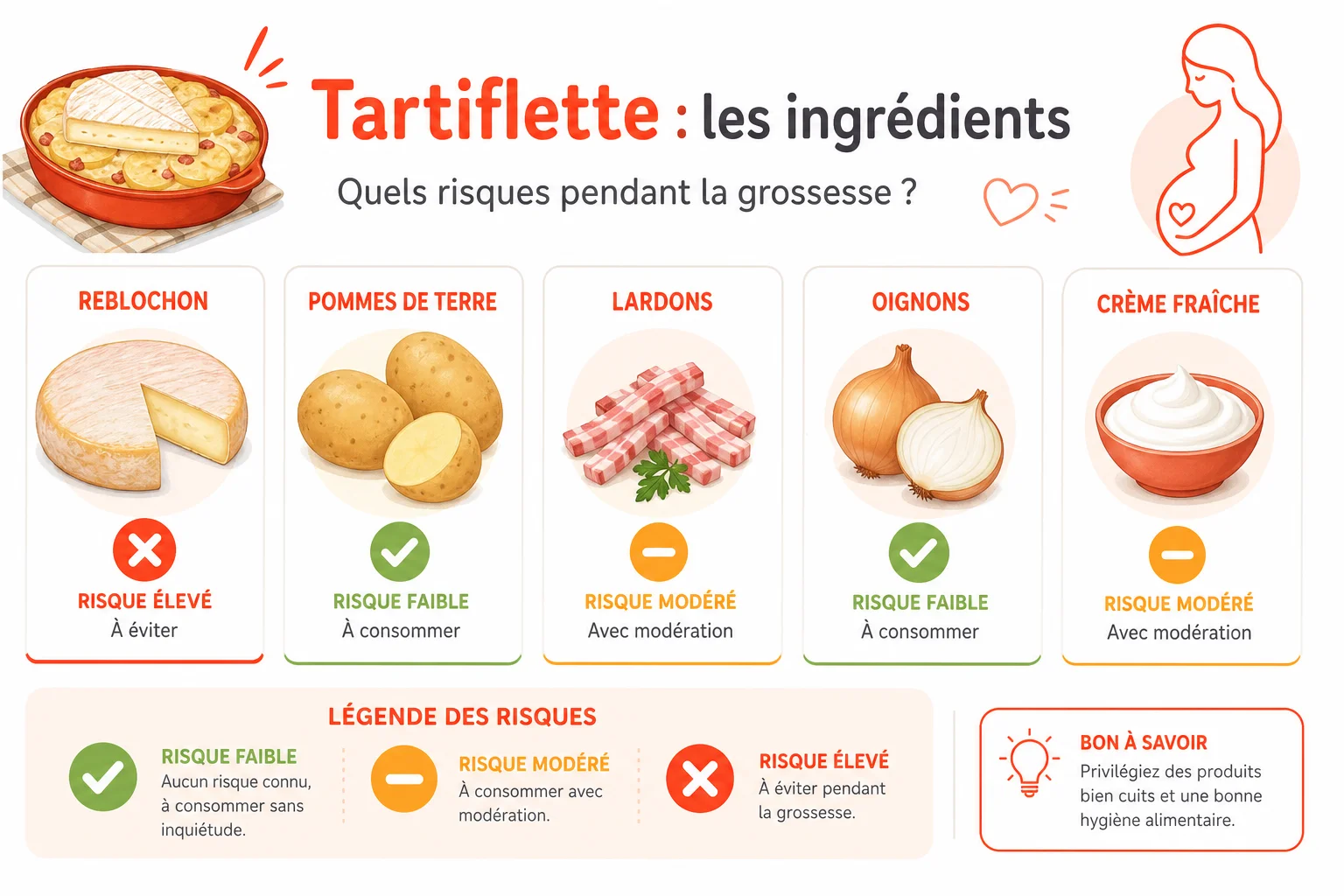 Infographie tartiflette enceinte ingrédients et niveaux de risque